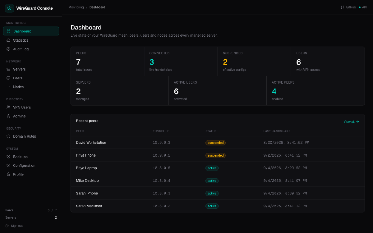 The WireGuard Console dashboard, showing peer totals, live tunnel status and the most recent devices.